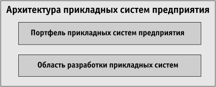 Две области Архитектуры приложений предприятия