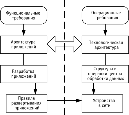 Взаимосвязи функциональных и операционных требований с архитектурой приложений и технологической архитектурой