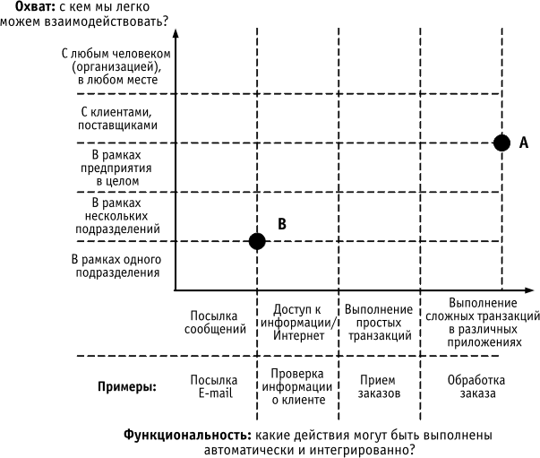 Охват и функциональные возможности инфраструктуры