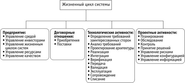 Структура активностей стандарта ISO 15288