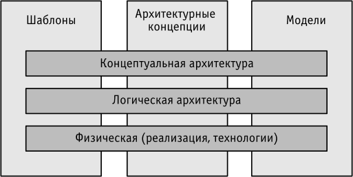 Архитектура, шаблоны и модели