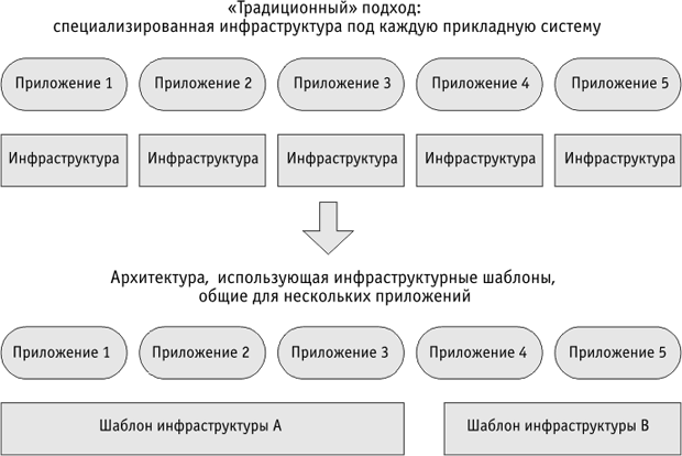 От традиционной архитектуры – к архитектуре, использующей инфраструктурные шаблоны