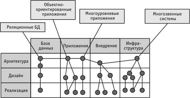 Категоризация архитектурных шаблонов Microsoft