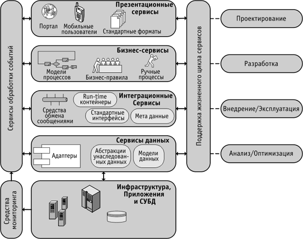 Ссылочная модель сервис-ориентированной Архитектуры предприятия