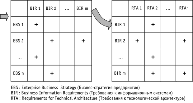 Матрица связей между бизнес-стратегиями, требованиями к информационным системам и технологической архитектуре