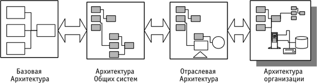 Иерархия описаний архитектур