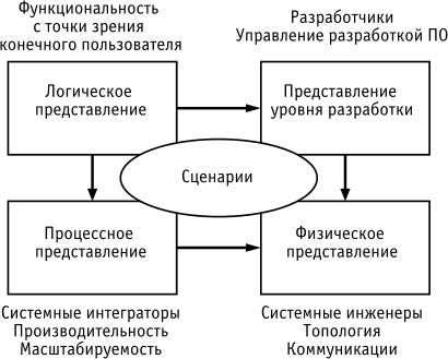 Модель "4+1"