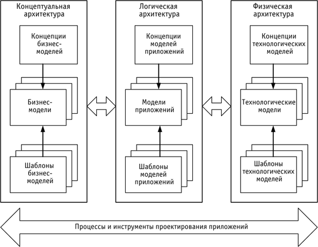 Концепции и шаблоны по построению архитектуры приложений