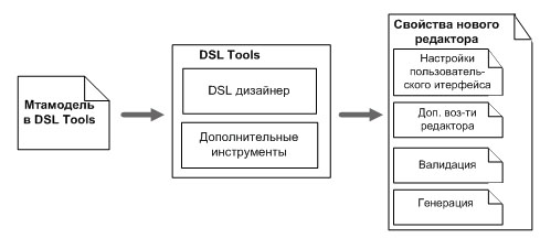 Разработка редактора