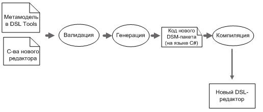 Валидация, генерация, компиляция