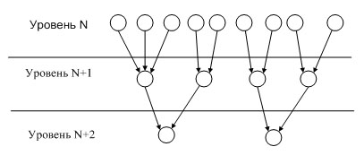 Уровни моделирования