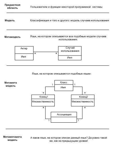 Пример четырех метауровней в визуальном моделировании