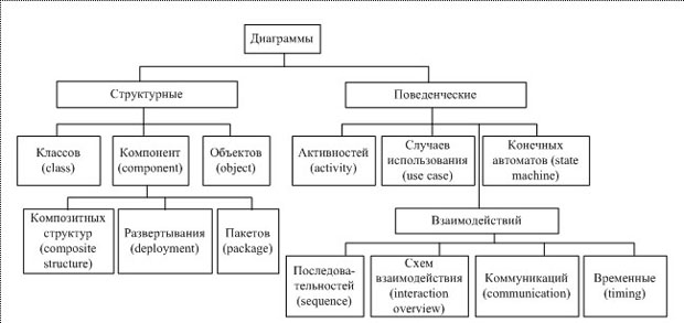 Типы диаграмм UML 2.0