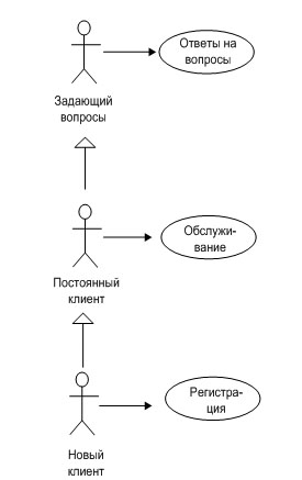 Пример диаграммы бизнес-случаев использования