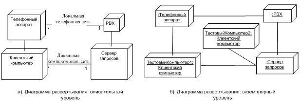 Примеры диаграммы развертывания