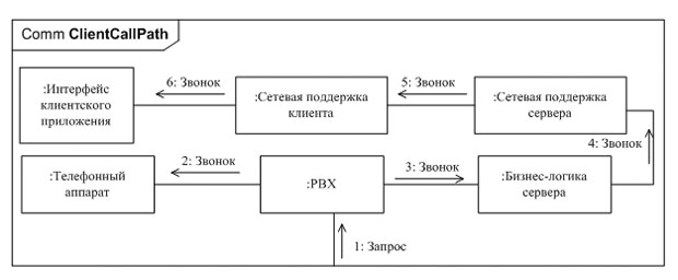 Пример диаграмм коммуникаций