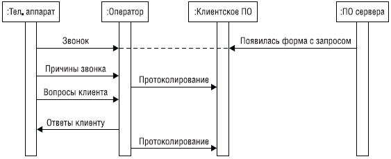 Пример диаграммы последовательностей