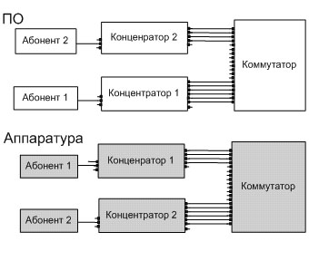 Упрощенная схема телефонной станции