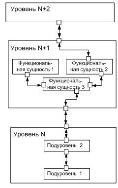 Уровни, подуровни и функциональные сущности многоуровневой модели