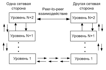 Peer-to-peer взаимодействие уровней