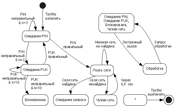 Иллюстративное описание поведения компоненты Main