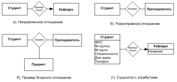 Примеры моделей сущность-связь