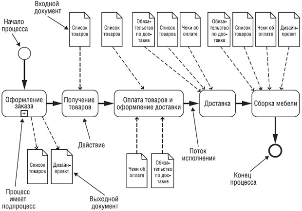 Пример бизнес-процесса