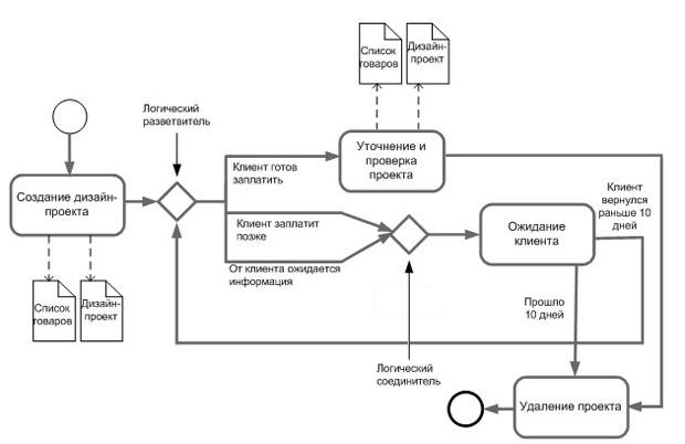 Описание действия "Оформление заказа"