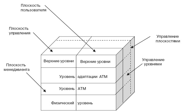 Эталонная модель протоколов BISDN