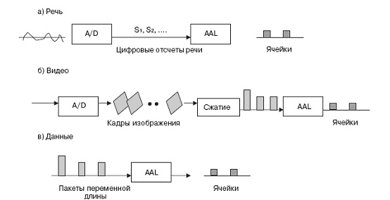 Преобразование различной информации на уровне AAL На рисунке показаны источники, порождающие различные типы нагрузки: