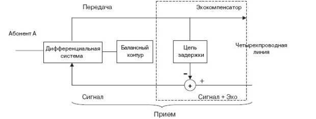 Структурная схема двухпроводной линии с эхокомпенсатором