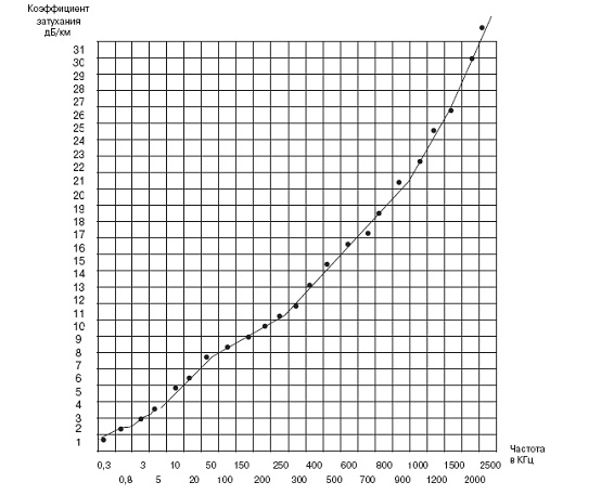 Частотная характеристика коэффициента затухания для кабеля ТП с диаметром жилы 0,4 мм