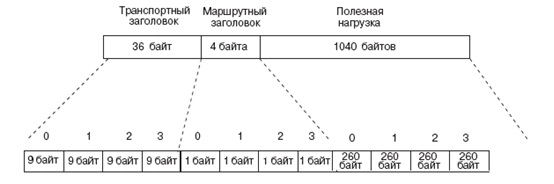 Чередование байтов в формате кадра синхронного транспортного модуля STM-4