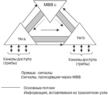 Однонаправленное коммутируемое кольцо с переключением маршрута а) Кольцевая сеть б) Передача информации от МВВ4 к МВВ2 при нормально функционирующей сети в) Передача информации от МВВ4 к МВВ2 при повреждении