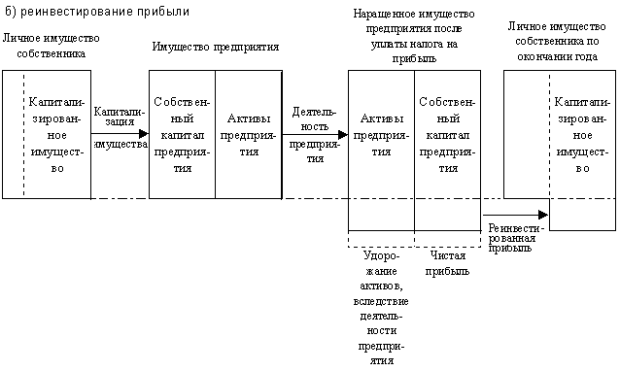 Изменение имущественного состояния предприятия и собственников