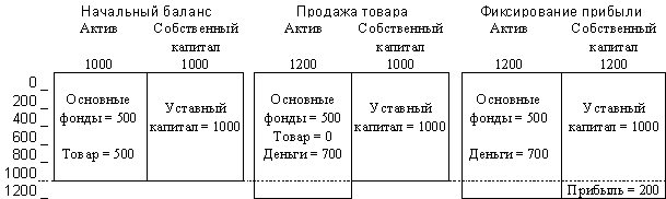 Механизм образования прибыли