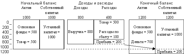 Формирование прибыли как разницы между доходами и расходами