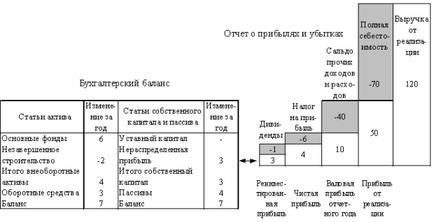 Схема взаимосвязи между балансом и отчетом о прибылях и убытках