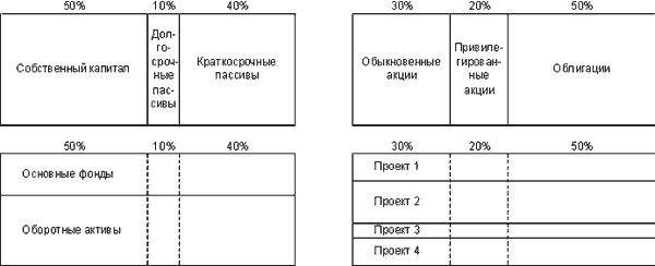 Сравнительная структура финансирования предприятия и инвестиционных проектов