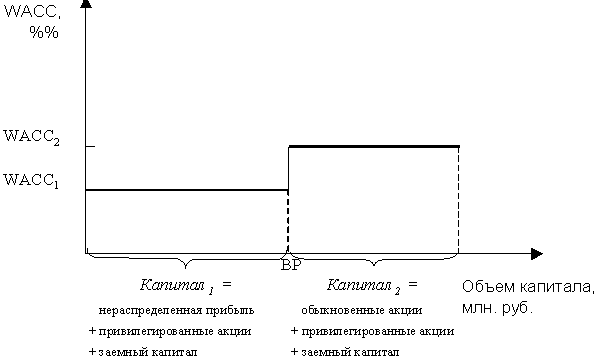 Общий вид графика WACC