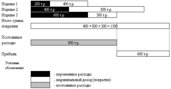 Принципиальная схема формирования прибыли в ходе маржинального анализа