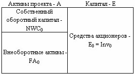 Схема баланса проекта в момент осуществления инвестиций (период 0).