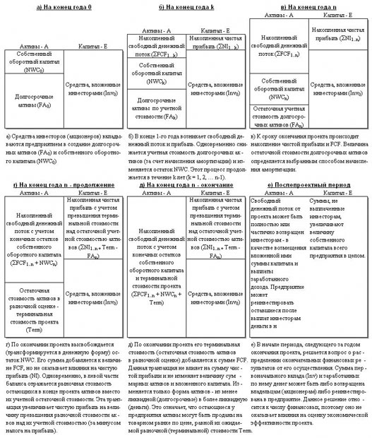 Пошаговая схема изменений в балансе инвестиционного проекта