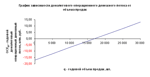 Определение денежной точки безубыточности