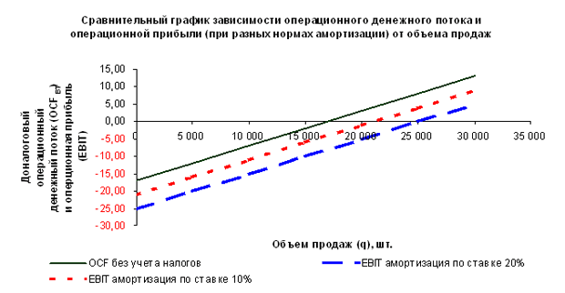 Определение точек безубыточности для EBIT и OCFBT