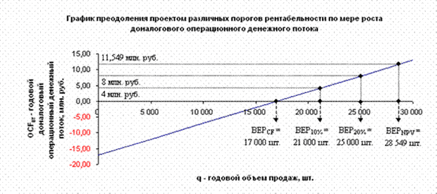 Сводная диаграмма анализа безубыточности.