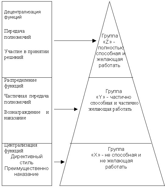  Взаимосвязь способов воздействия и состава групп персонала 