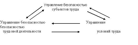  Структура трудоохранного менеджмента 