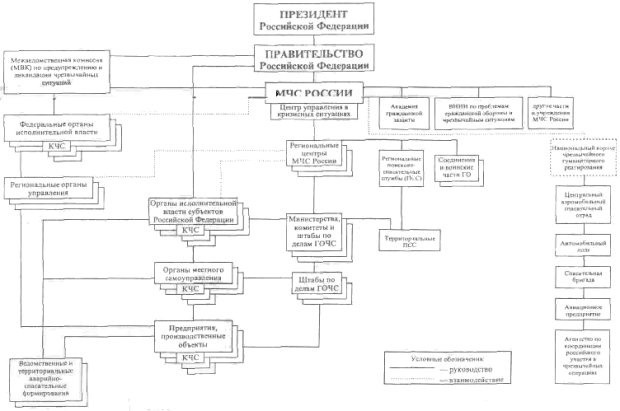  Российская система предупреждения и действий в чрезвычайных  ситуациях