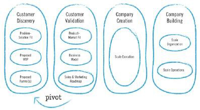 Иллюстрация из книги "The Entrepreneur's Guide to Customer Development: A cheat sheet to The Four Steps to the Epiphany" (Brant Cooper and Patrick Vlaskovits)